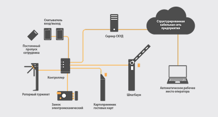Как выбрать СКУД: безопасность, удалённое управление и лучшие системы 2025 года